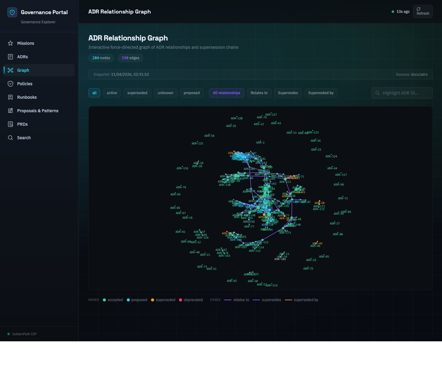 Current GovPort relationship graph view showing connected ADRs and governance artifacts